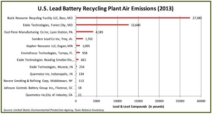 US Lead Battery Recycling Plant Air Emissions (2013)