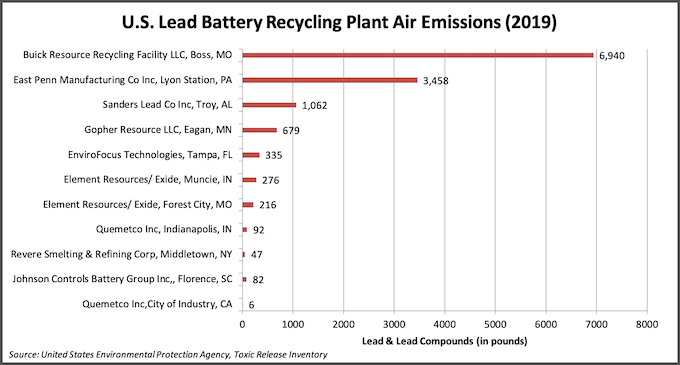 US Lead Battery Recycling Plant Air Emissions (2019)