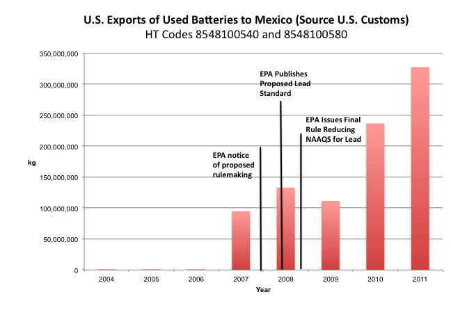 U.S. Exports of Used Batteries to Mexico
